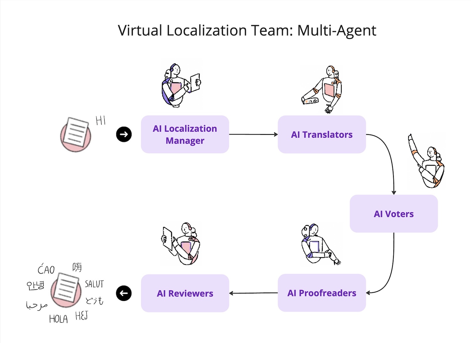 OneSky Localization Agent